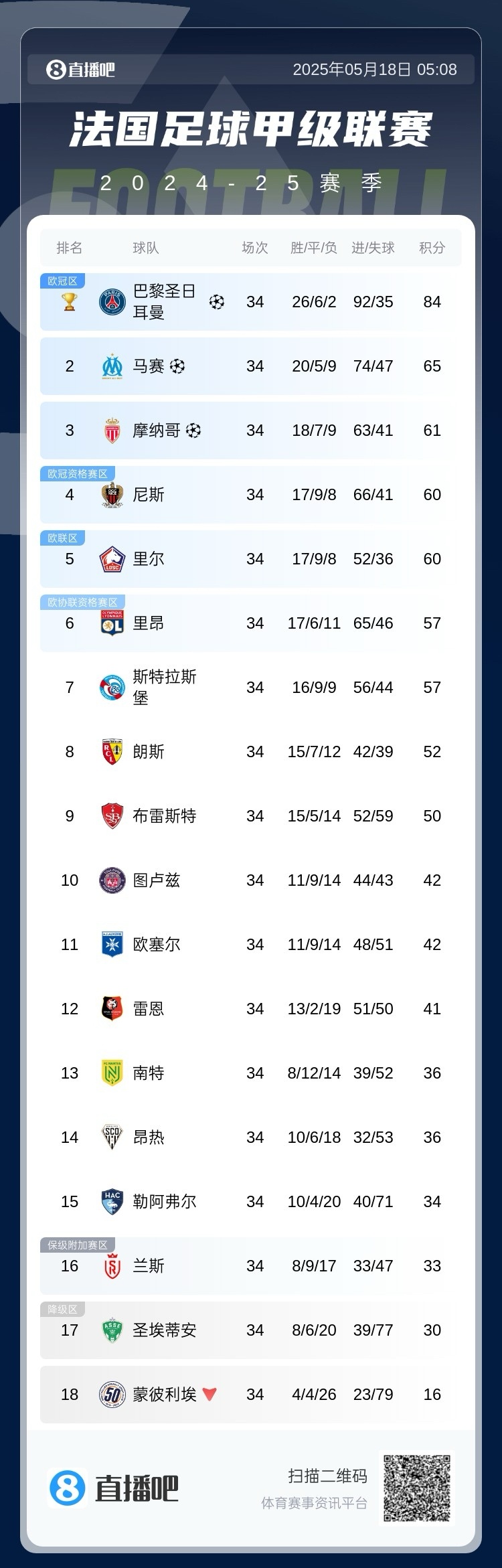 包含中超赛程吃紧,巴黎圣日耳曼今晨迎来里程碑,管理层满意,赛季目标并未改变的词条 包含中超赛程吃紧,巴黎圣日耳曼今晨迎来里程碑,管理层满意,赛季目标并未改变的词条